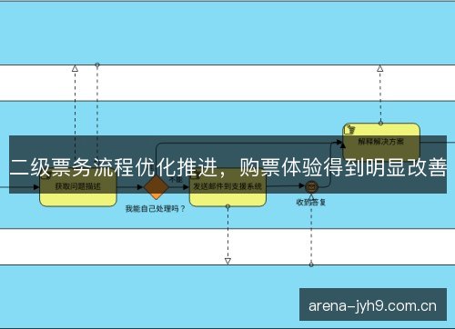 二级票务流程优化推进，购票体验得到明显改善